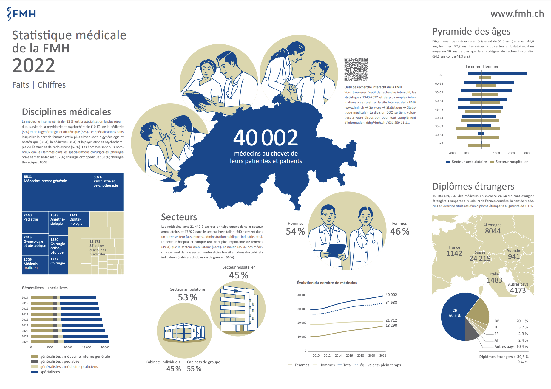 FMH_2022_Statistiques médicine