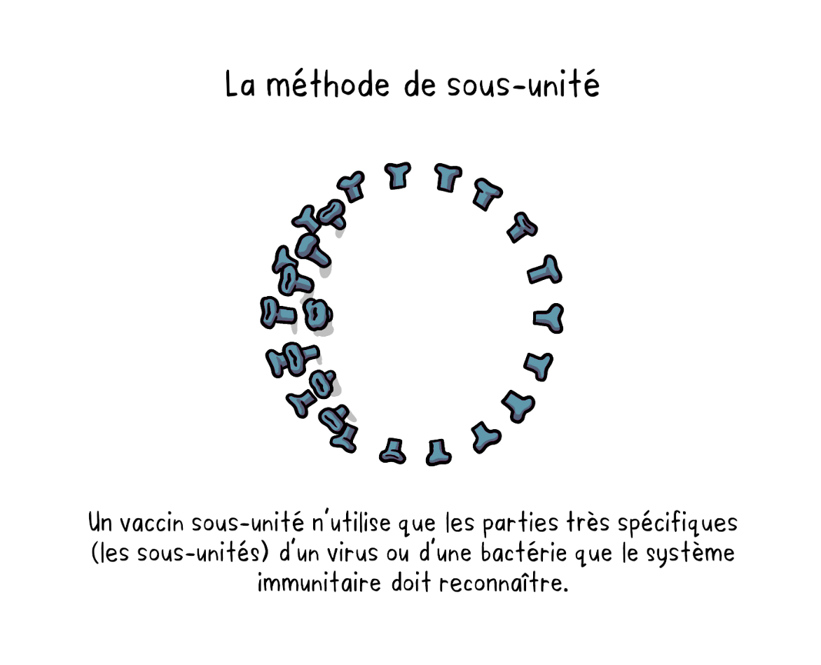 La méthode sous-unité 2
