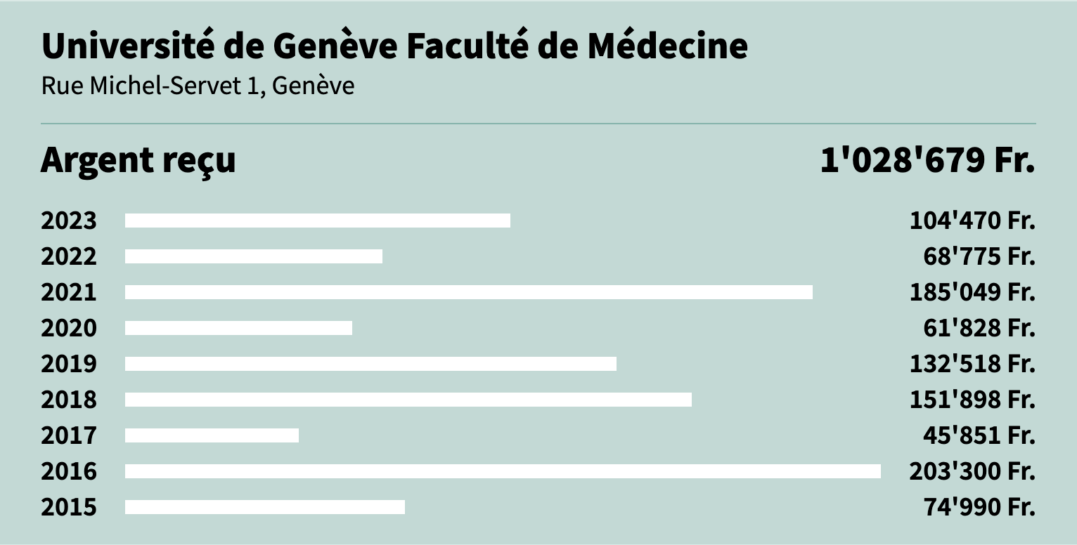 PHARMAGELDER_COI_UNIGE Faculté de medecine 2015-2023